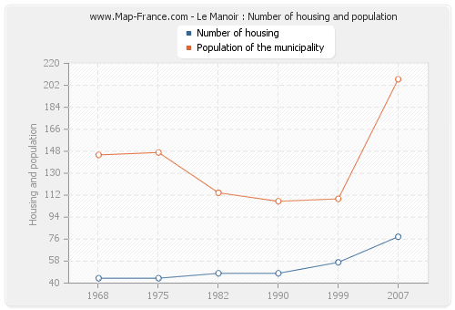 Le Manoir : Number of housing and population